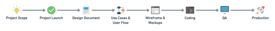 Custom Development Process - ServiceReef
